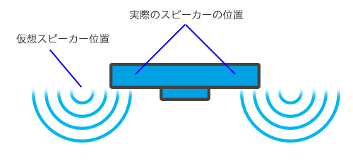マジックスピーカーにより、広がり感のあるサウンドを実現