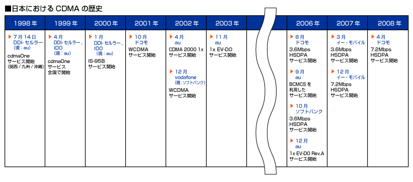 今年でサービス開始10周年となる、日本におけるCDMAの歴史
