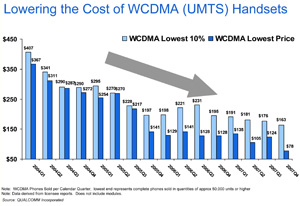 CDMAおよびW-CDMAの端末における、全世界での平均価格の推移。年々、低価格レンジの端末平均価格が下がってきている