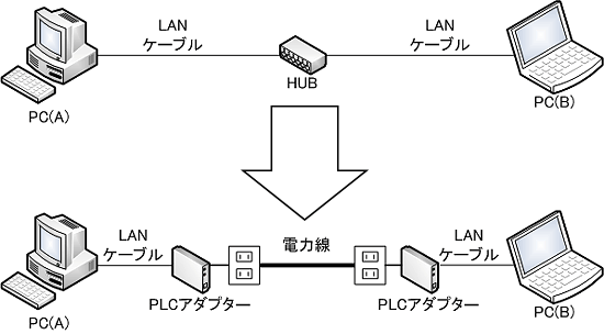 パナソニック PLCアダプター「BL-PA100KT」