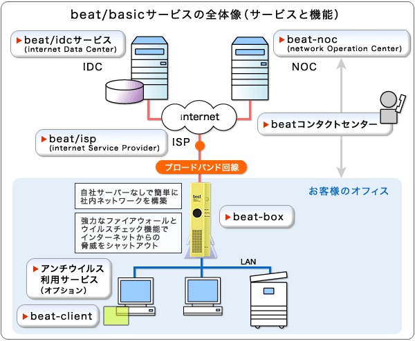 管理者不要 メンテナンスフリーで月額18 800円から セキュリティ対策やインターネットvpnを手軽に実現する Beat